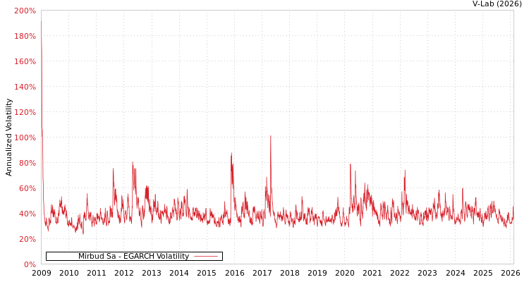 graph of Mirbud Sa EGARCH