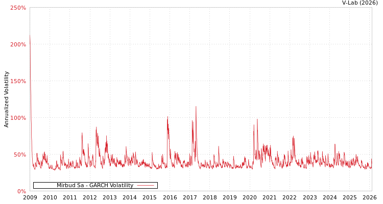 graph of Mirbud Sa GARCH