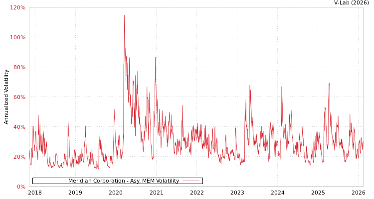 graph of Meridian Corporation AMEM