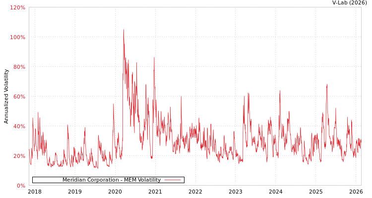 graph of Meridian Corporation MEM