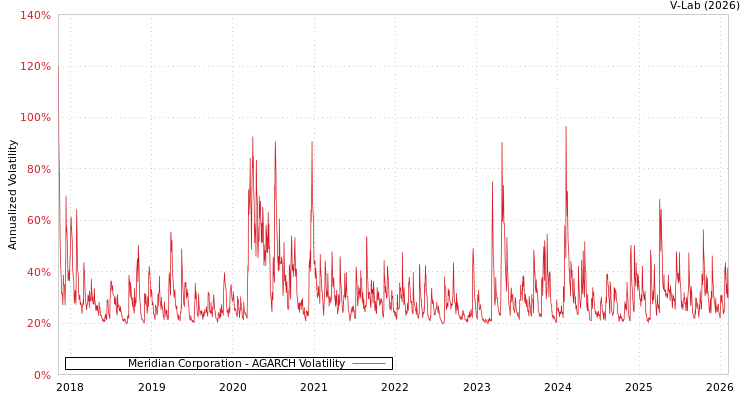 graph of Meridian Corporation AGARCH