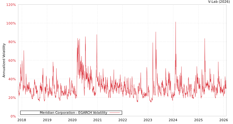 graph of Meridian Corporation EGARCH