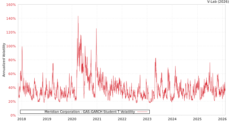 graph of Meridian Corporation GAS-GARCH-T