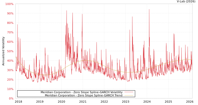 graph of Meridian Corporation S0GARCH