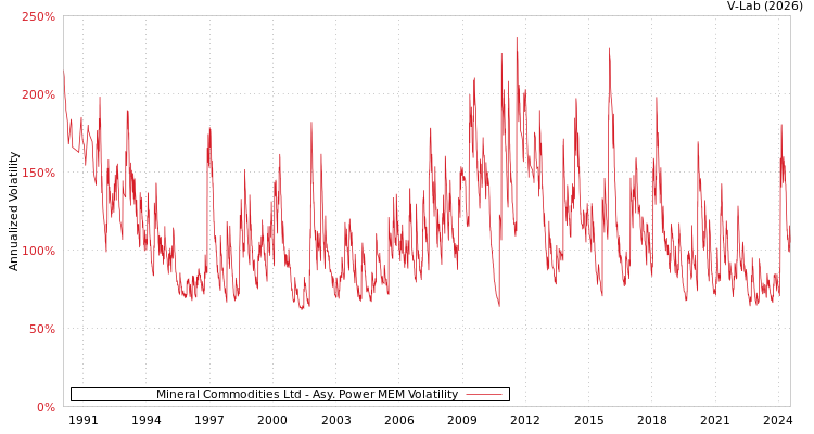 graph of Mineral Commodities Ltd APMEM