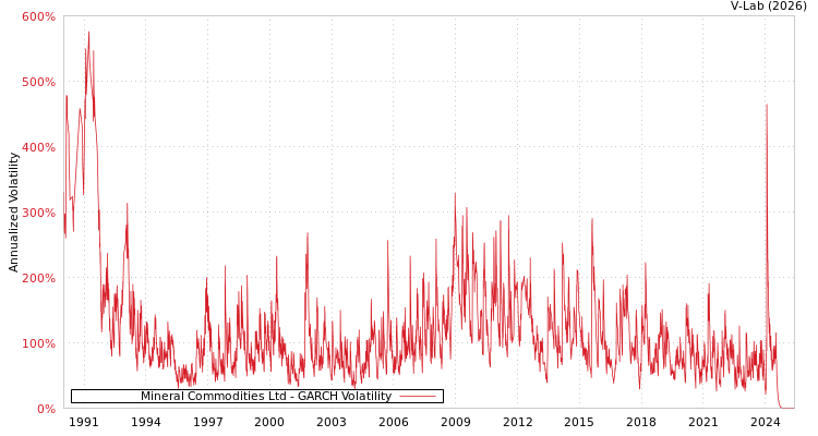graph of Mineral Commodities Ltd GARCH