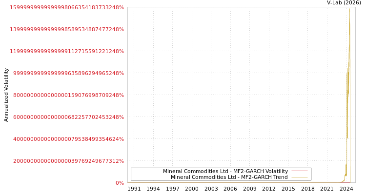 graph of Mineral Commodities Ltd MF2-GARCH