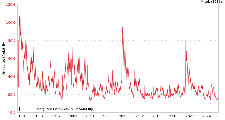 graph of Morguard Corp AMEM