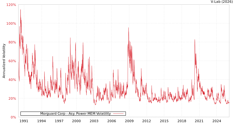 graph of Morguard Corp APMEM