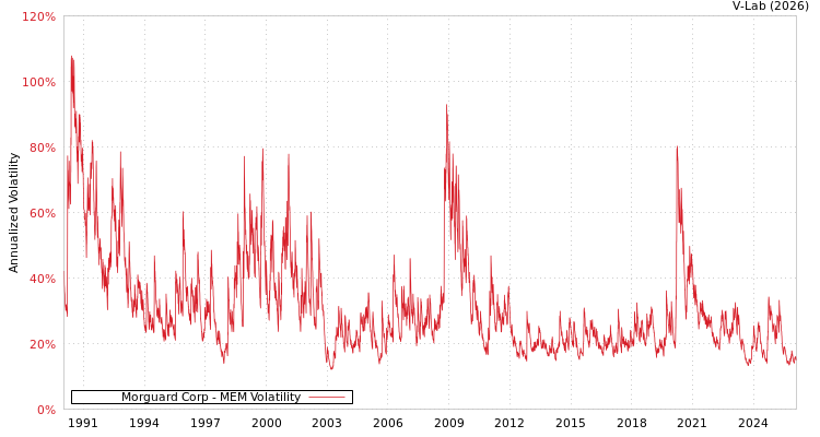 graph of Morguard Corp MEM