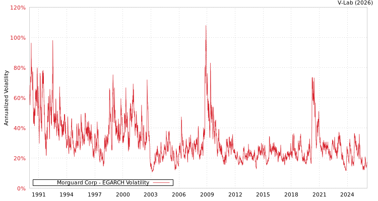 graph of Morguard Corp EGARCH