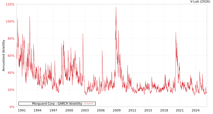 graph of Morguard Corp GARCH
