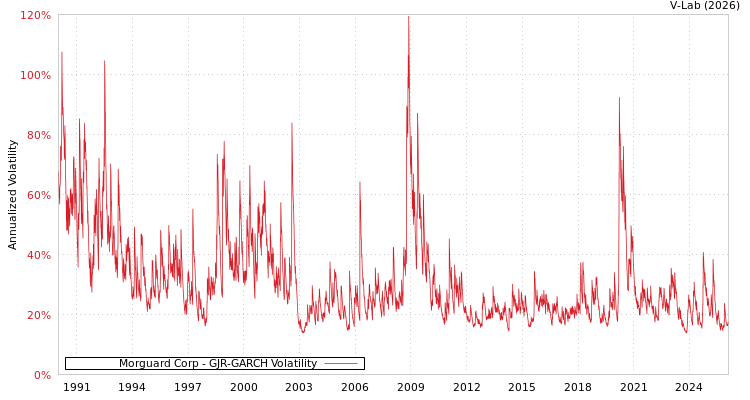 graph of Morguard Corp GJR-GARCH