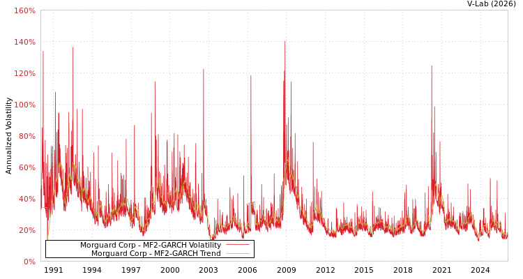 graph of Morguard Corp MF2-GARCH