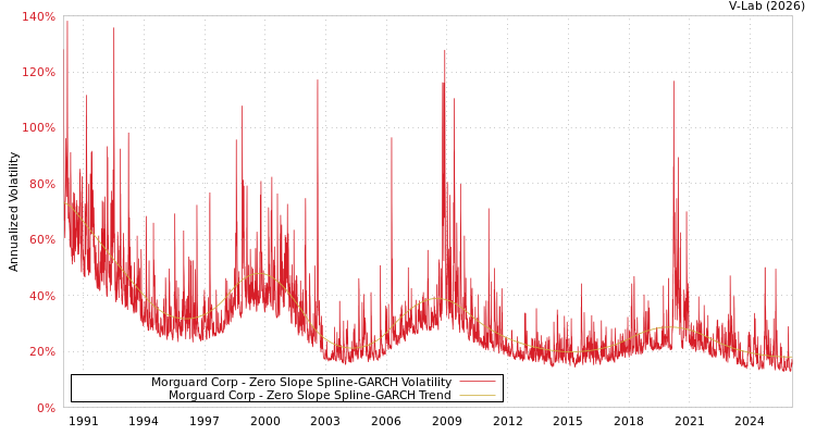 graph of Morguard Corp S0GARCH