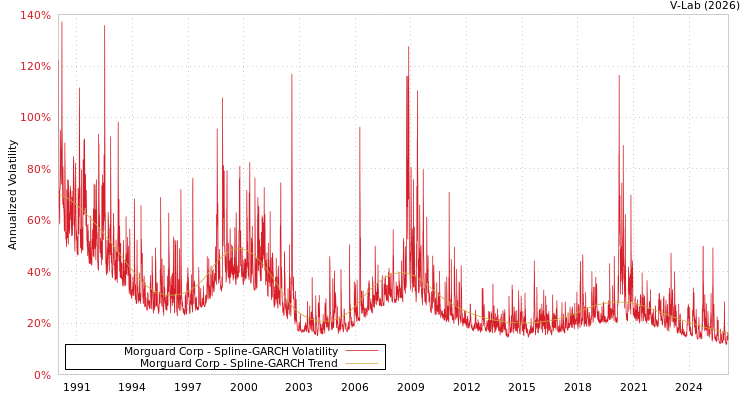 graph of Morguard Corp SGARCH
