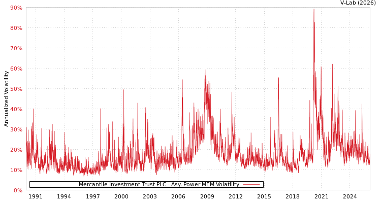 graph of Mercantile Investment Trust PLC APMEM
