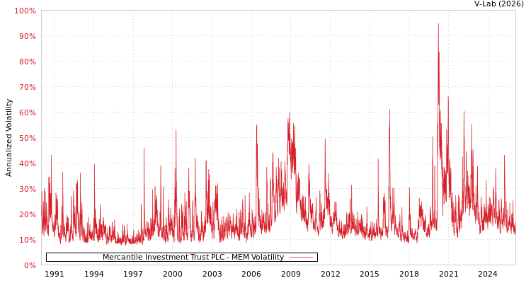 graph of Mercantile Investment Trust PLC MEM