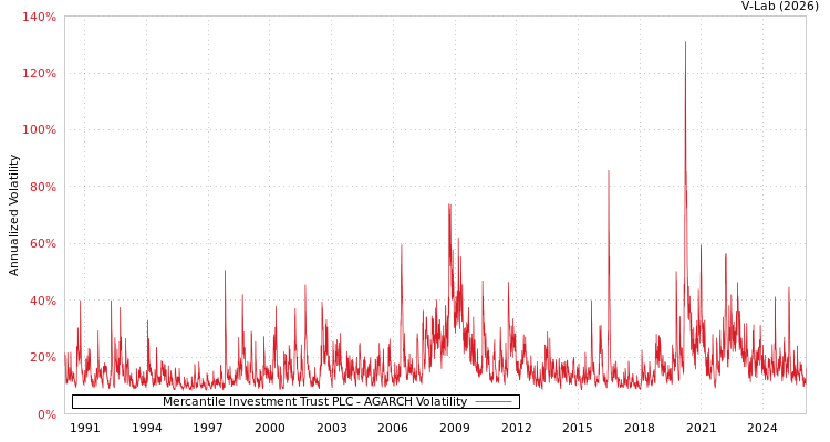 graph of Mercantile Investment Trust PLC AGARCH