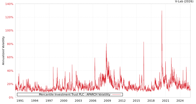 graph of Mercantile Investment Trust PLC APARCH