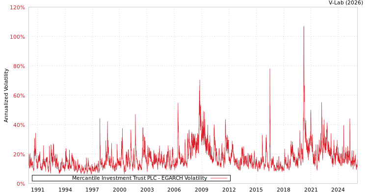 graph of Mercantile Investment Trust PLC EGARCH