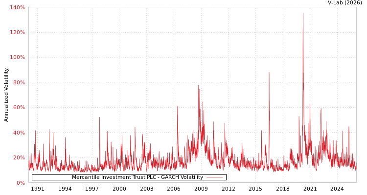 graph of Mercantile Investment Trust PLC GARCH