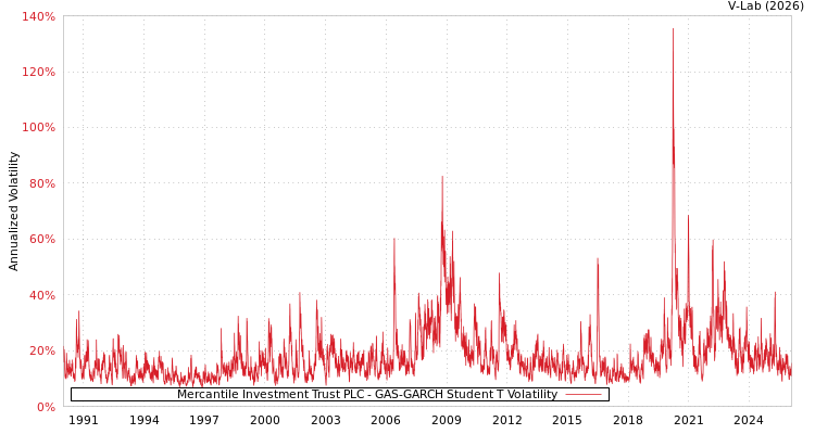 graph of Mercantile Investment Trust PLC GAS-GARCH-T
