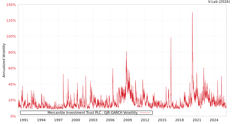 graph of Mercantile Investment Trust PLC GJR-GARCH