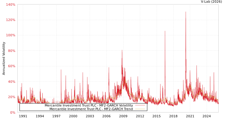 graph of Mercantile Investment Trust PLC MF2-GARCH