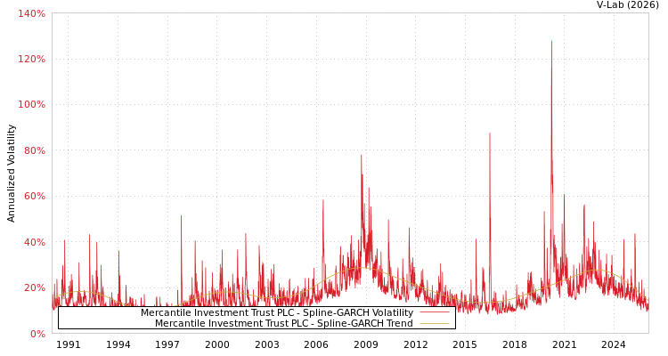 graph of Mercantile Investment Trust PLC SGARCH
