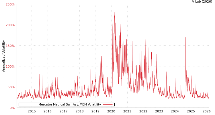 graph of Mercator Medical Sa AMEM