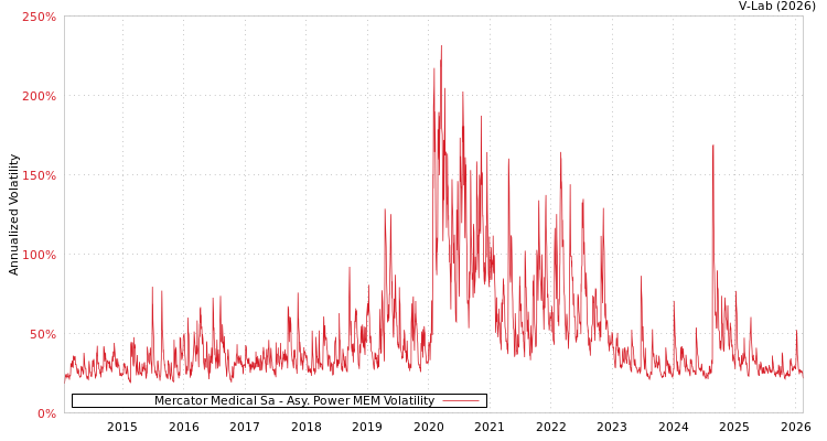 graph of Mercator Medical Sa APMEM