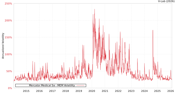 graph of Mercator Medical Sa MEM