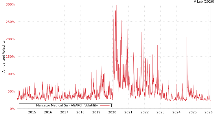 graph of Mercator Medical Sa AGARCH