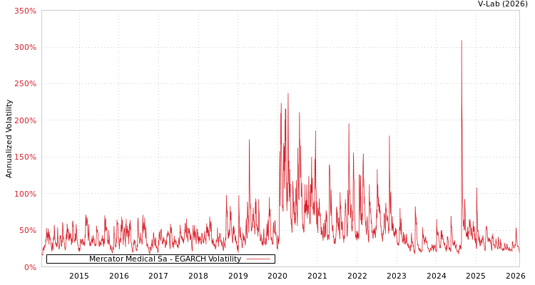 graph of Mercator Medical Sa EGARCH