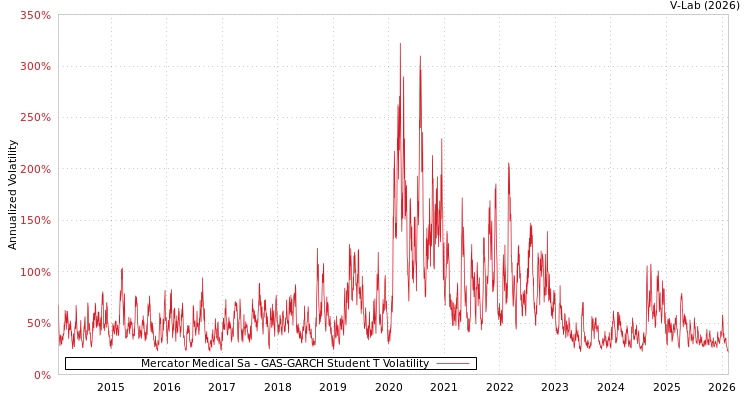 graph of Mercator Medical Sa GAS-GARCH-T