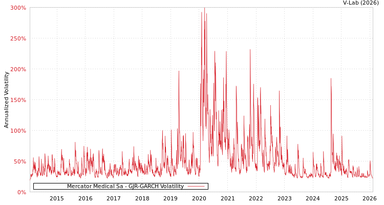 graph of Mercator Medical Sa GJR-GARCH