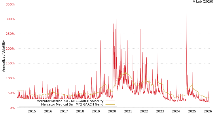graph of Mercator Medical Sa MF2-GARCH