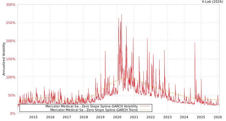 graph of Mercator Medical Sa S0GARCH
