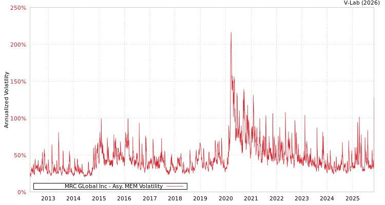 graph of MRC GLobal Inc AMEM