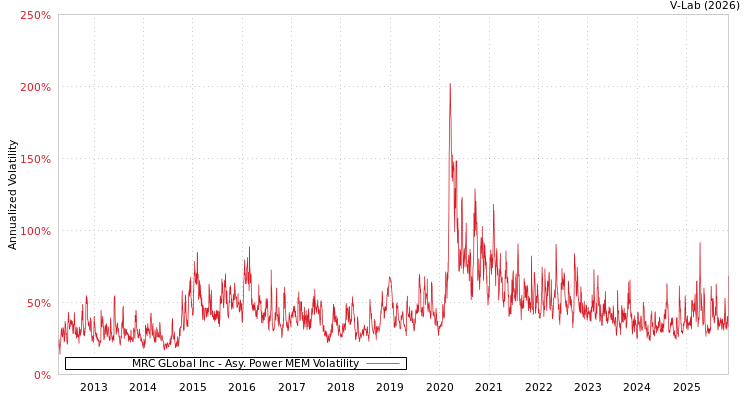 graph of MRC GLobal Inc APMEM