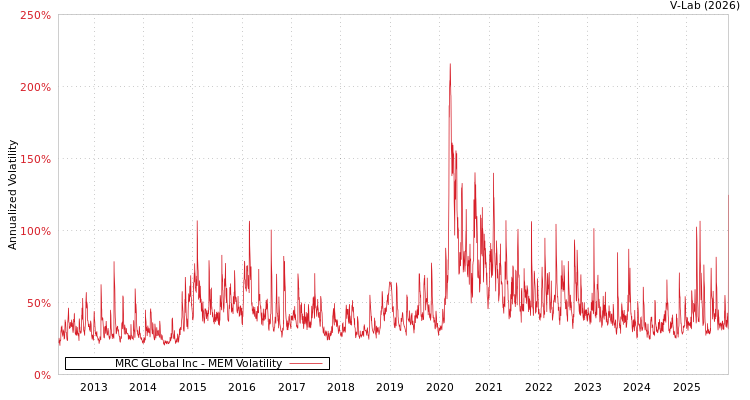 graph of MRC GLobal Inc MEM