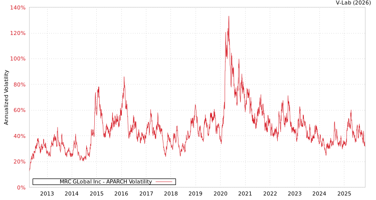 graph of MRC GLobal Inc APARCH