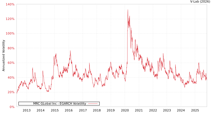 graph of MRC GLobal Inc EGARCH