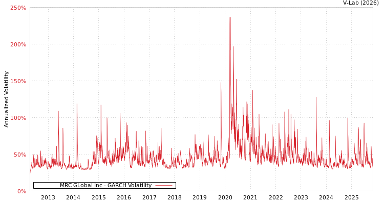 graph of MRC GLobal Inc GARCH