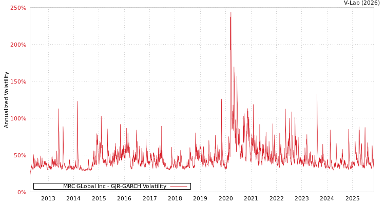 graph of MRC GLobal Inc GJR-GARCH