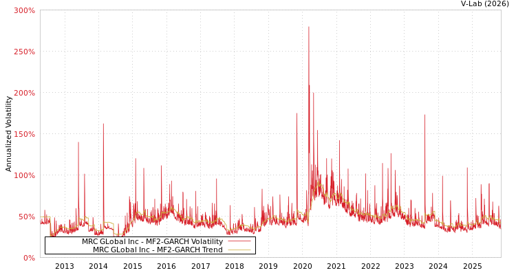 graph of MRC GLobal Inc MF2-GARCH
