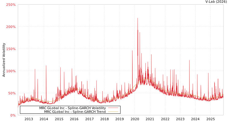 graph of MRC GLobal Inc SGARCH