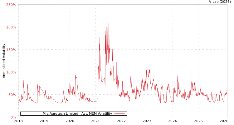 graph of Mrc Agrotech Limited AMEM