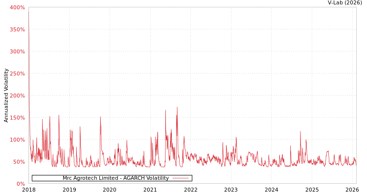 graph of Mrc Agrotech Limited AGARCH